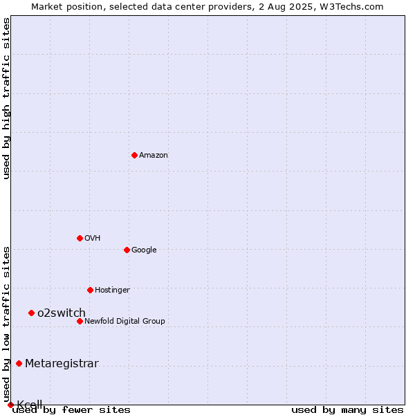 Market position of o2switch vs. Metaregistrar vs. Kcell