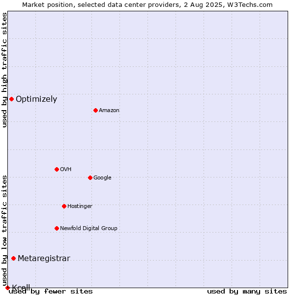 Market position of Metaregistrar vs. Optimizely vs. Kcell