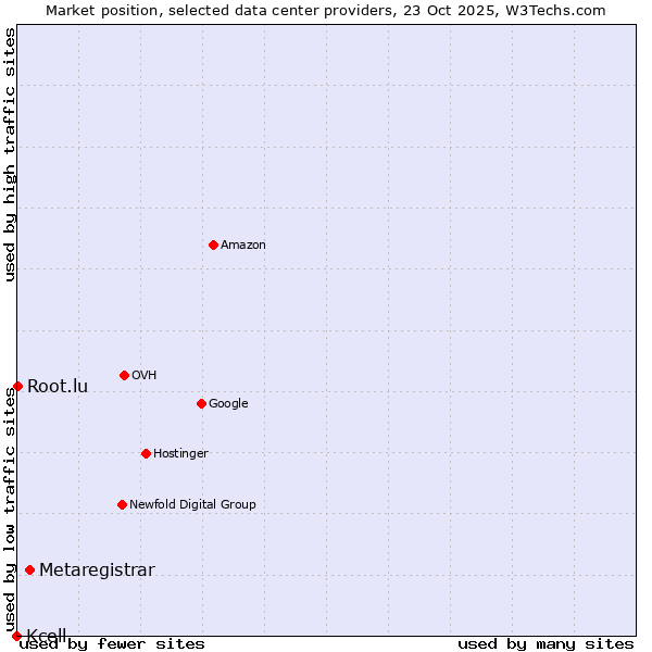 Market position of Metaregistrar vs. Root.lu vs. Kcell