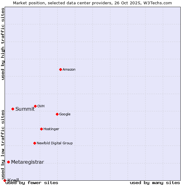 Market position of Summit vs. Metaregistrar vs. Kcell