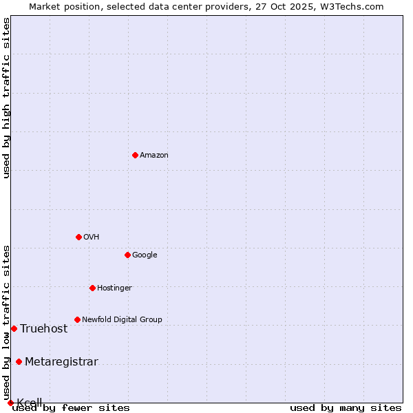 Market position of Metaregistrar vs. Truehost vs. Kcell