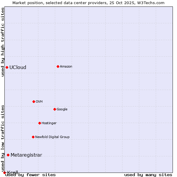 Market position of Metaregistrar vs. UCloud vs. Kcell