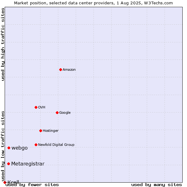Market position of webgo vs. Metaregistrar vs. Kcell