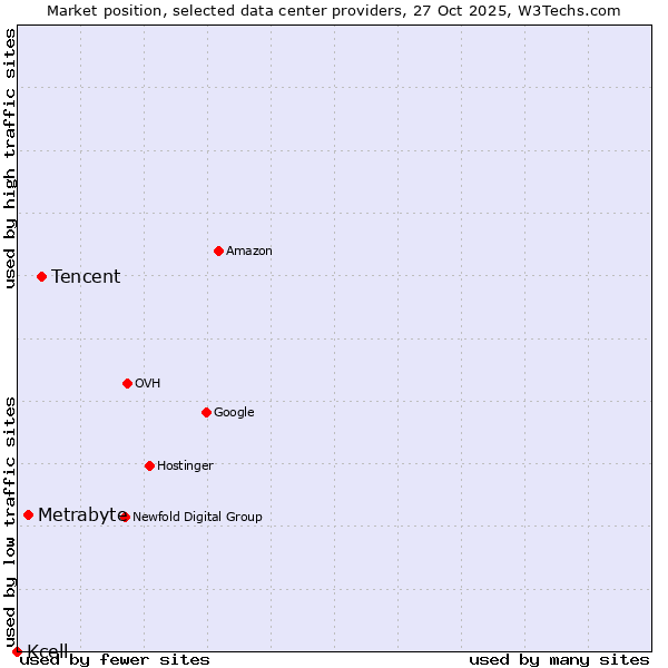 Market position of Tencent vs. Metrabyte vs. Kcell