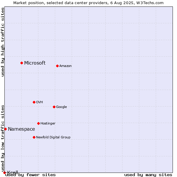 Market position of Microsoft vs. Namespace vs. Kcell