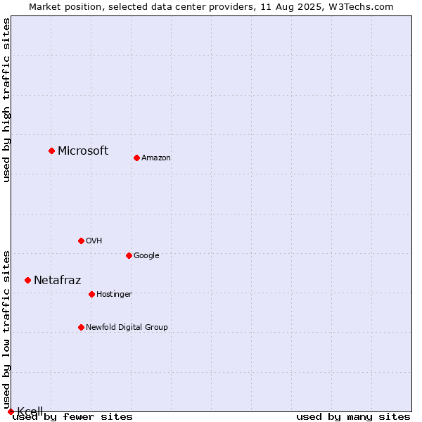 Market position of Microsoft vs. Netafraz vs. Kcell