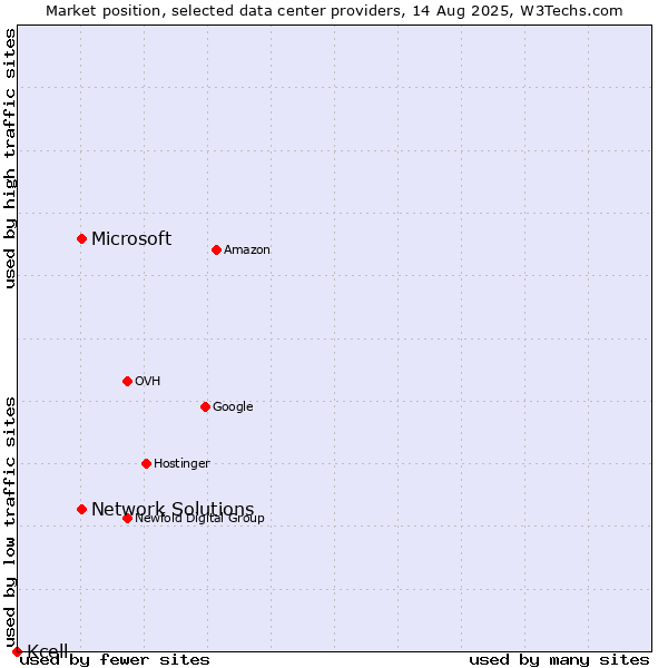 Market position of Network Solutions vs. Microsoft vs. Kcell