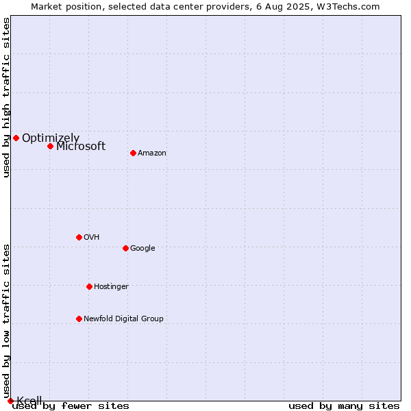 Market position of Microsoft vs. Optimizely vs. Kcell