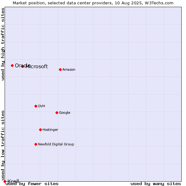Market position of Microsoft vs. Oracle vs. Kcell