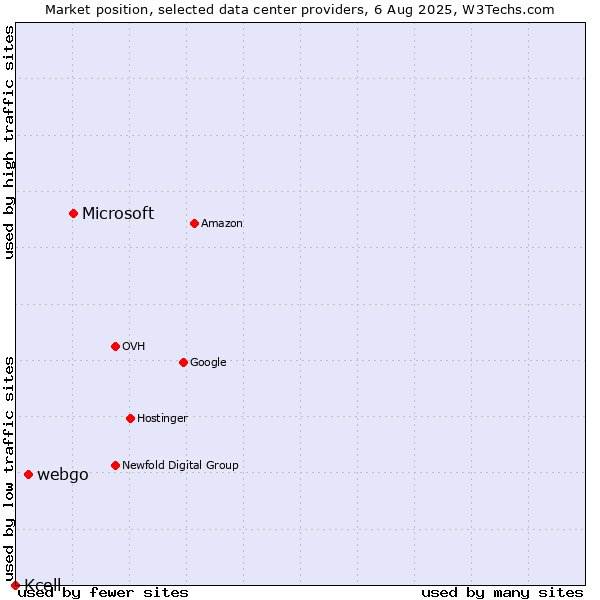 Market position of Microsoft vs. webgo vs. Kcell