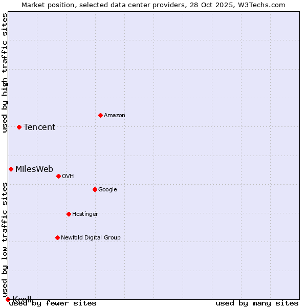 Market position of Tencent vs. MilesWeb vs. Kcell