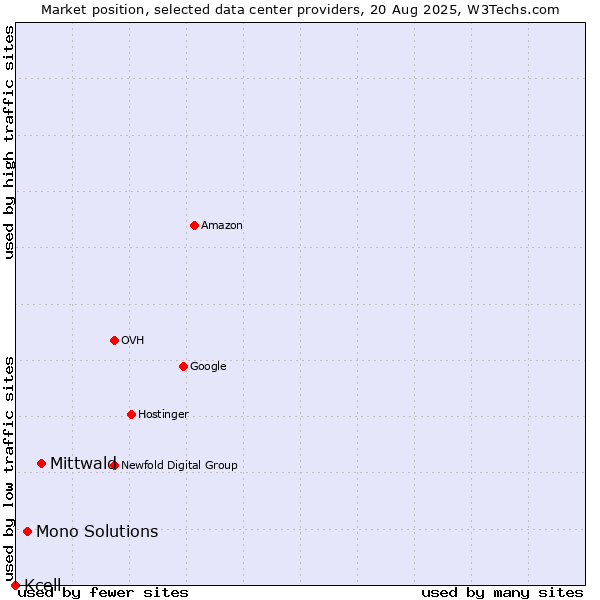 Market position of Mittwald vs. Mono Solutions vs. Kcell