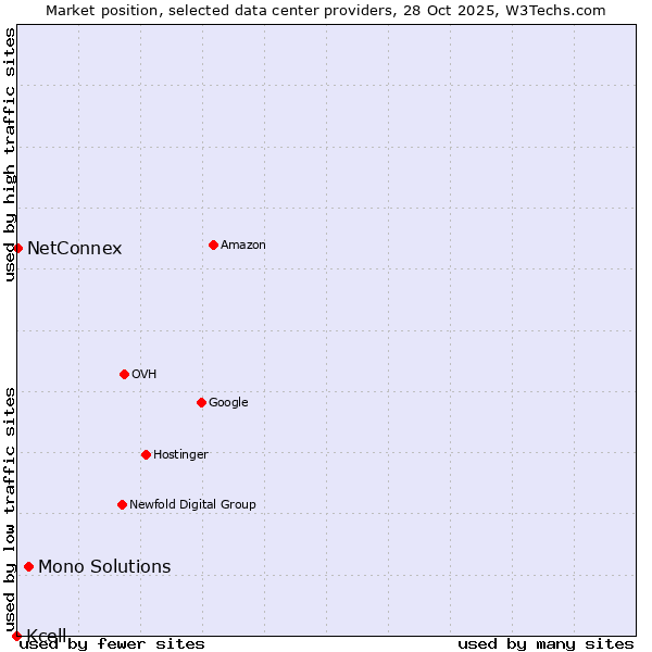 Market position of Mono Solutions vs. NetConnex vs. Kcell