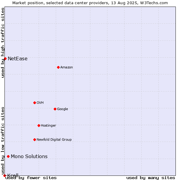 Market position of Mono Solutions vs. NetEase vs. Kcell