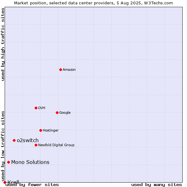 Market position of o2switch vs. Mono Solutions vs. Kcell