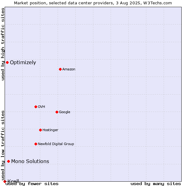Market position of Mono Solutions vs. Optimizely vs. Kcell