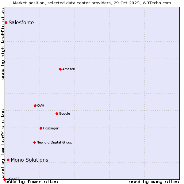 Market position of Mono Solutions vs. Salesforce vs. Kcell