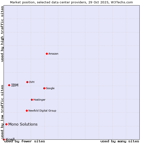 Market position of IBM vs. Mono Solutions vs. Kcell