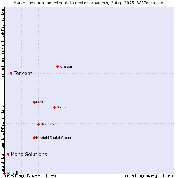 Market position of Tencent vs. Mono Solutions vs. Kcell