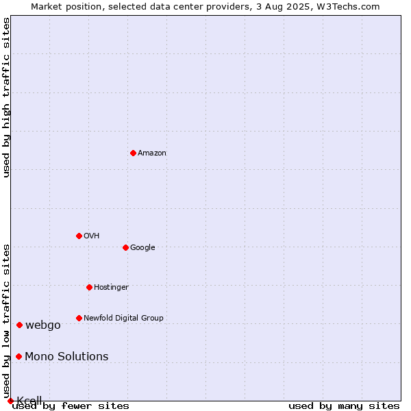 Market position of webgo vs. Mono Solutions vs. Kcell