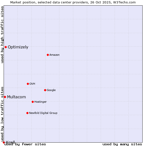 Market position of Optimizely vs. Multacom vs. Kcell