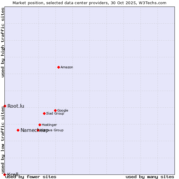 Market position of Namecheap vs. Root.lu vs. Kcell