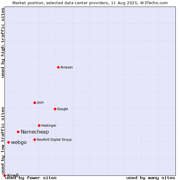 Market position of Namecheap vs. webgo vs. Kcell