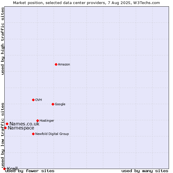 Market position of Names.co.uk vs. Namespace vs. Kcell