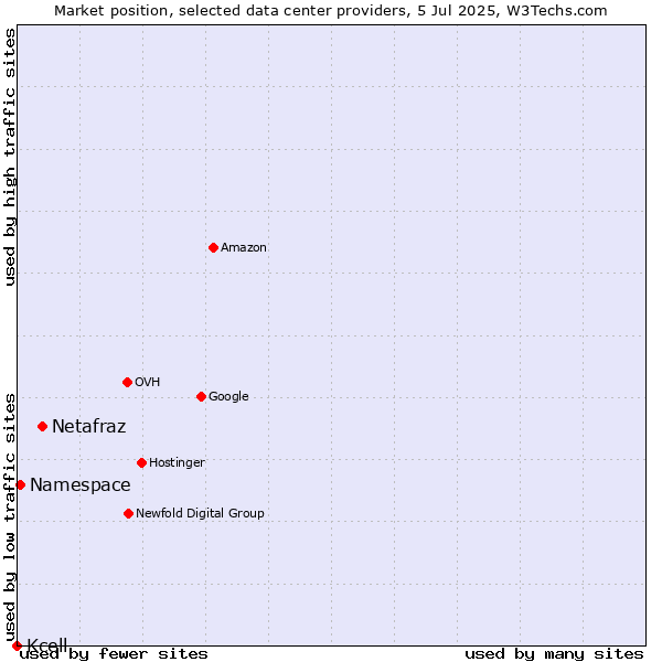 Market position of Netafraz vs. Namespace vs. Kcell