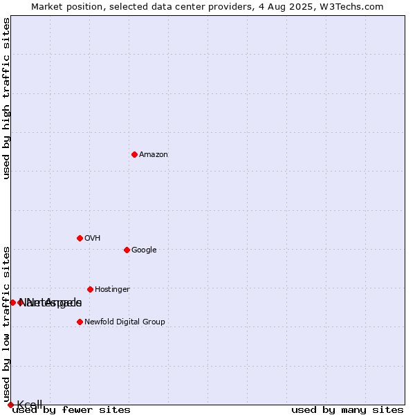 Market position of NetAngels vs. Namespace vs. Kcell