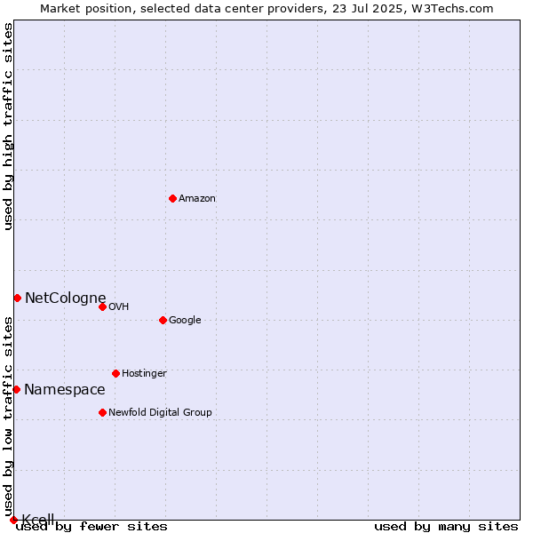 Market position of NetCologne vs. Namespace vs. Kcell