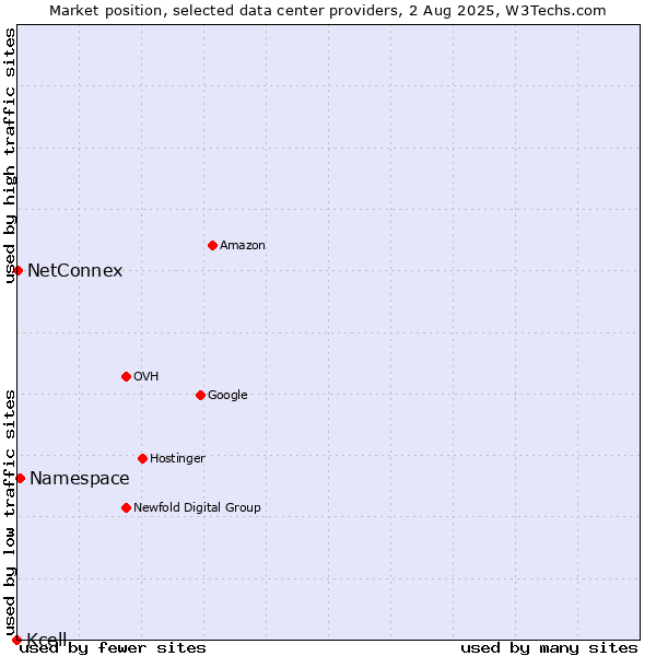 Market position of Namespace vs. NetConnex vs. Kcell