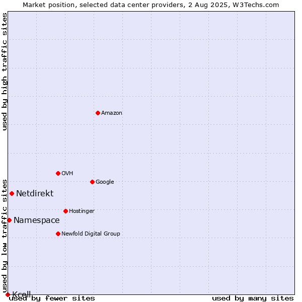 Market position of Netdirekt vs. Namespace vs. Kcell