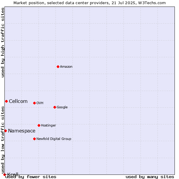 Market position of Cellcom vs. Namespace vs. Kcell