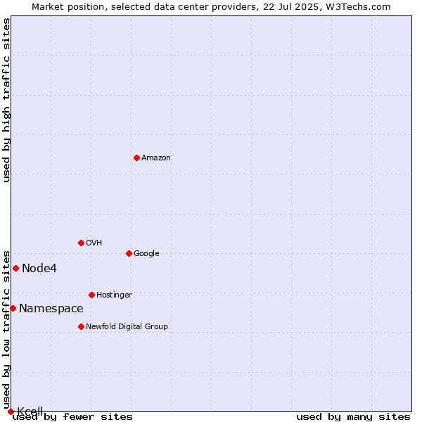 Market position of Node4 vs. Namespace vs. Kcell