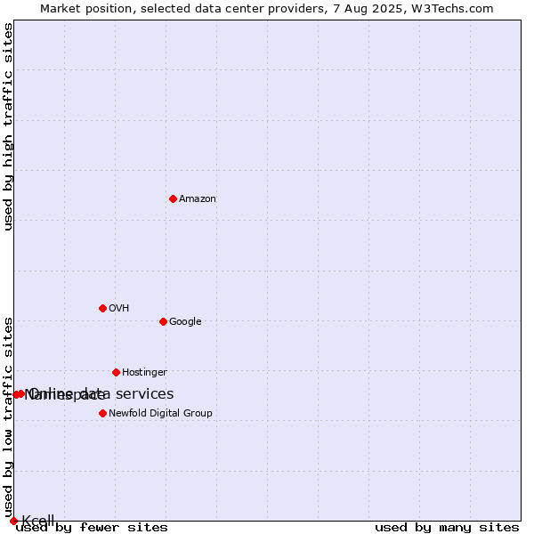 Market position of Online data services vs. Namespace vs. Kcell