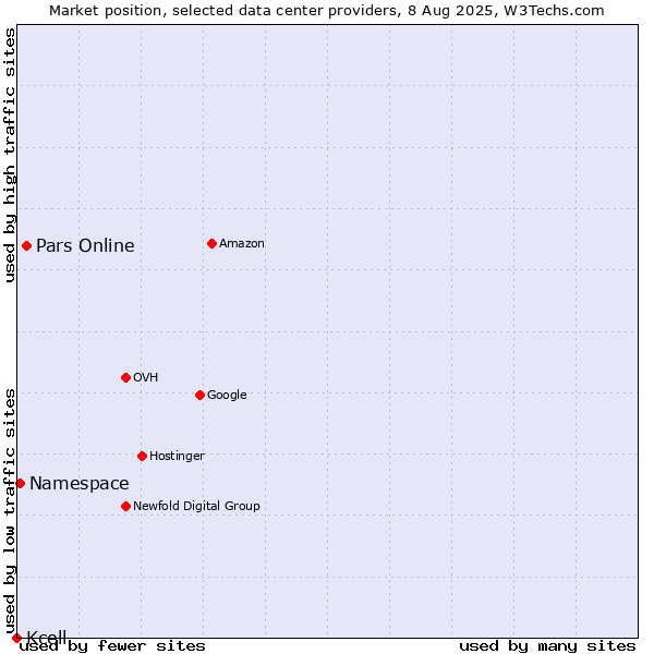 Market position of Pars Online vs. Namespace vs. Kcell