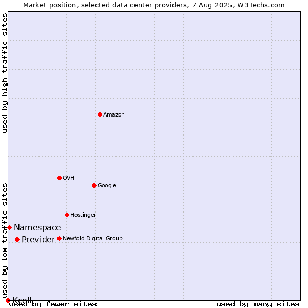Market position of Previder vs. Namespace vs. Kcell