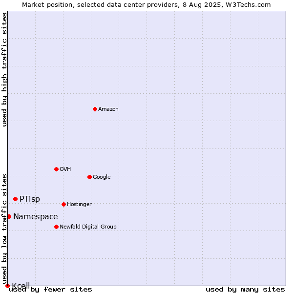 Market position of PTisp vs. Namespace vs. Kcell