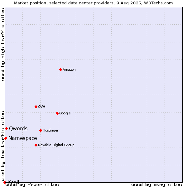 Market position of Qwords vs. Namespace vs. Kcell