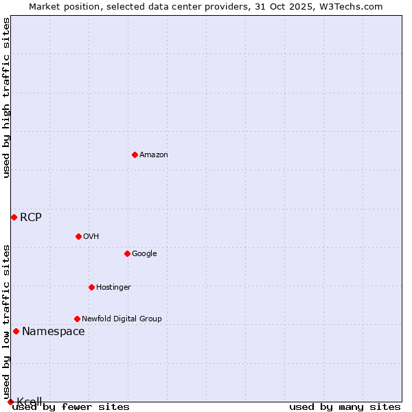 Market position of RCP vs. Namespace vs. Kcell