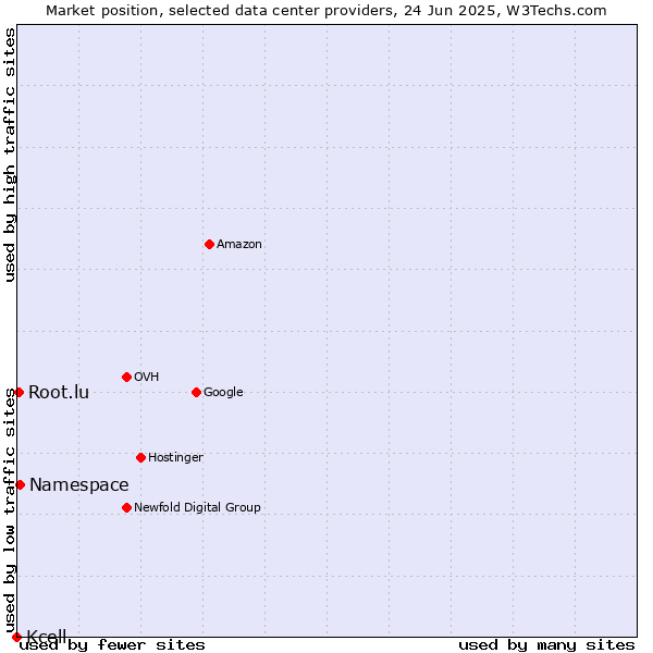 Market position of Namespace vs. Root.lu vs. Kcell