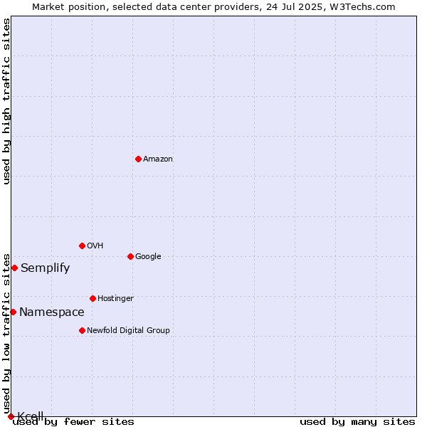 Market position of Semplify vs. Namespace vs. Kcell