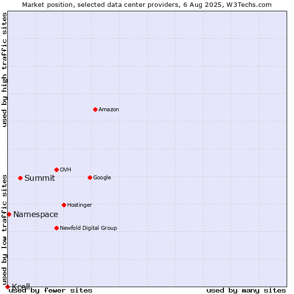 Market position of Summit vs. Namespace vs. Kcell