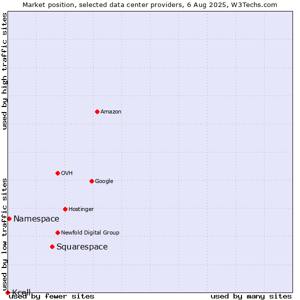 Market position of Squarespace vs. Namespace vs. Kcell