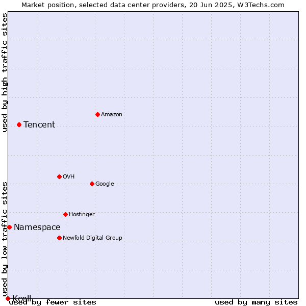 Market position of Tencent vs. Namespace vs. Kcell