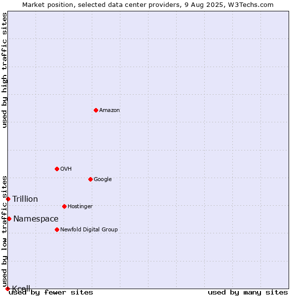 Market position of Namespace vs. Trillion vs. Kcell
