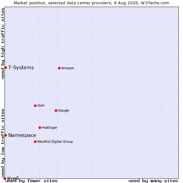 Market position of T-Systems vs. Namespace vs. Kcell