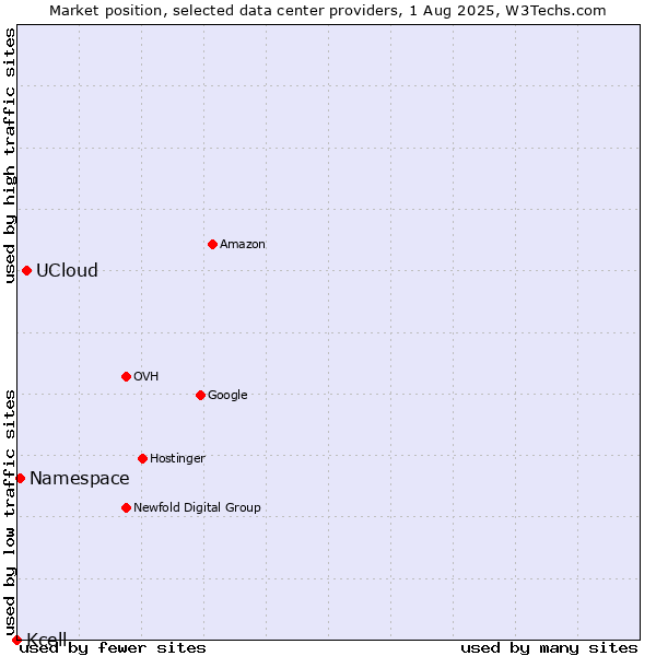Market position of UCloud vs. Namespace vs. Kcell