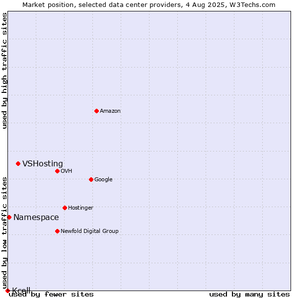 Market position of VSHosting vs. Namespace vs. Kcell